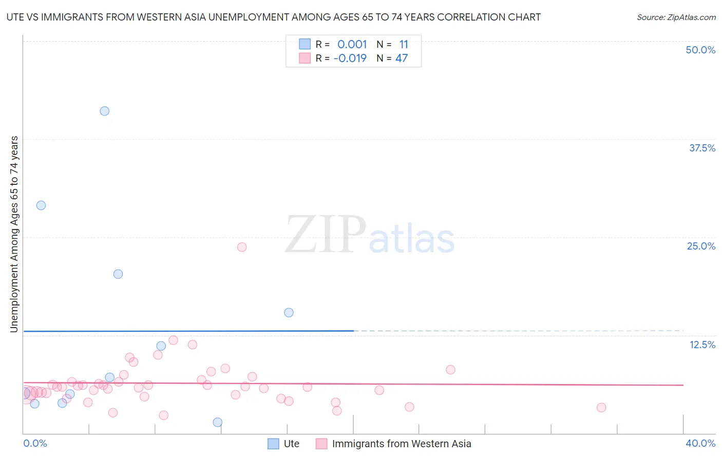 Ute vs Immigrants from Western Asia Unemployment Among Ages 65 to 74 years