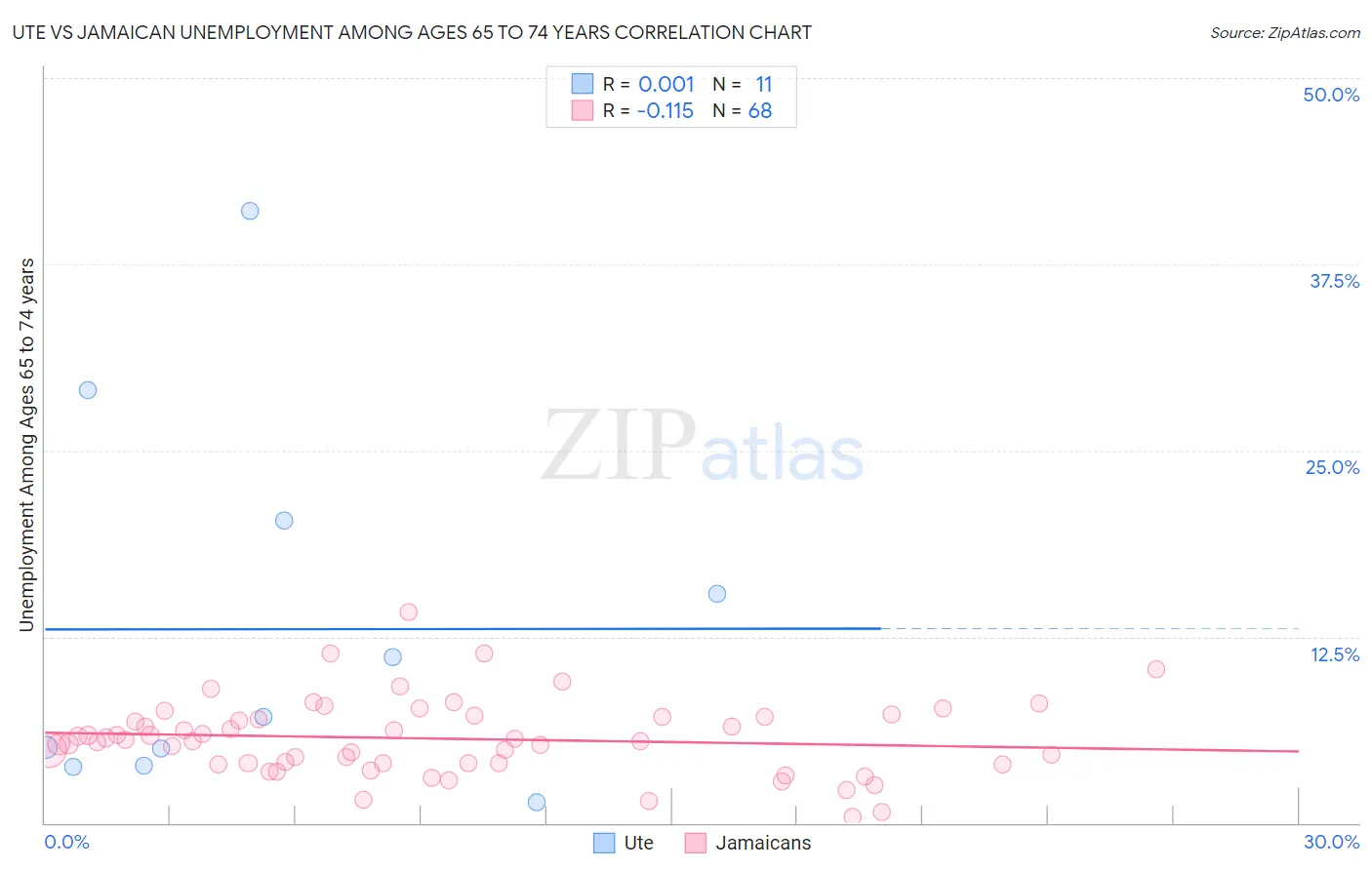 Ute vs Jamaican Unemployment Among Ages 65 to 74 years