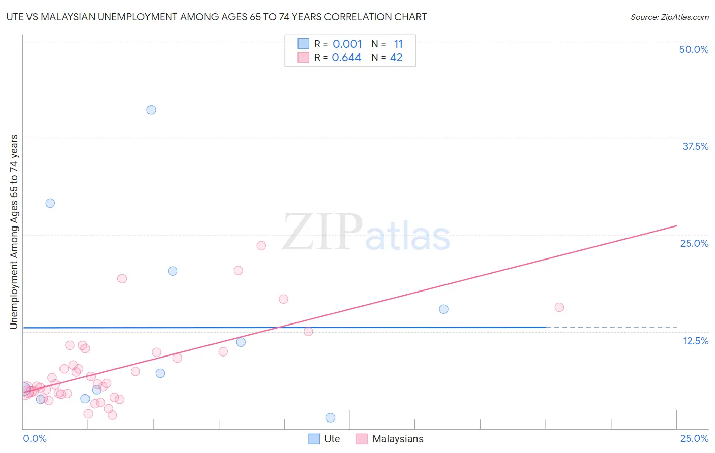 Ute vs Malaysian Unemployment Among Ages 65 to 74 years