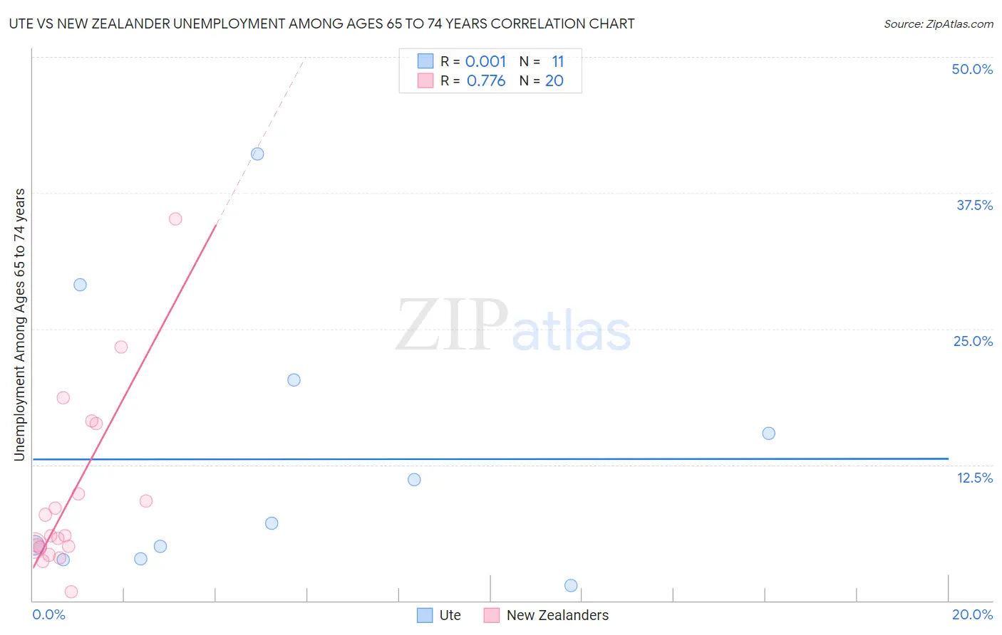 Ute vs New Zealander Unemployment Among Ages 65 to 74 years