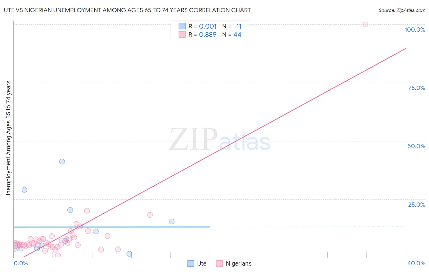 Ute vs Nigerian Unemployment Among Ages 65 to 74 years