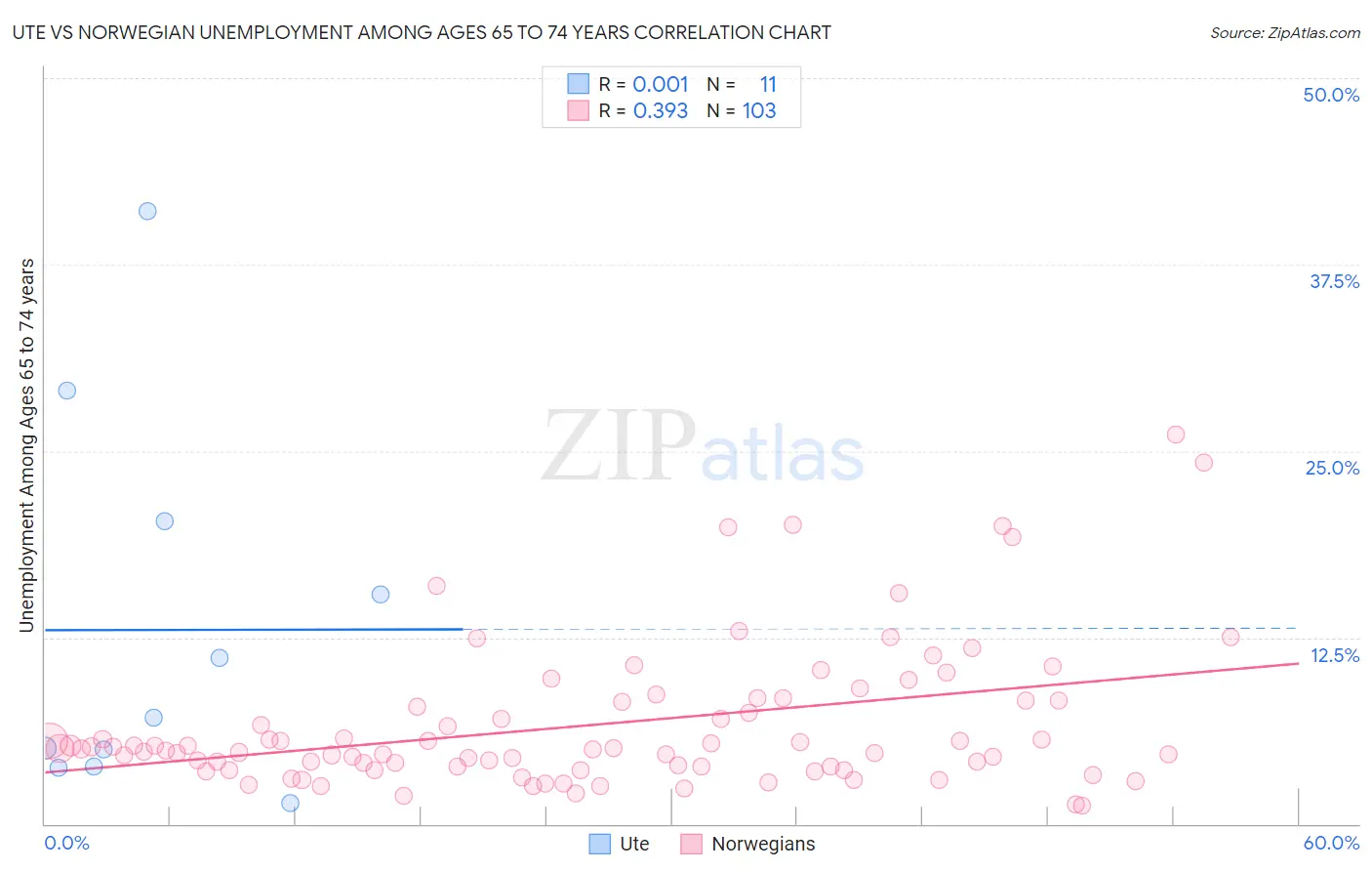 Ute vs Norwegian Unemployment Among Ages 65 to 74 years