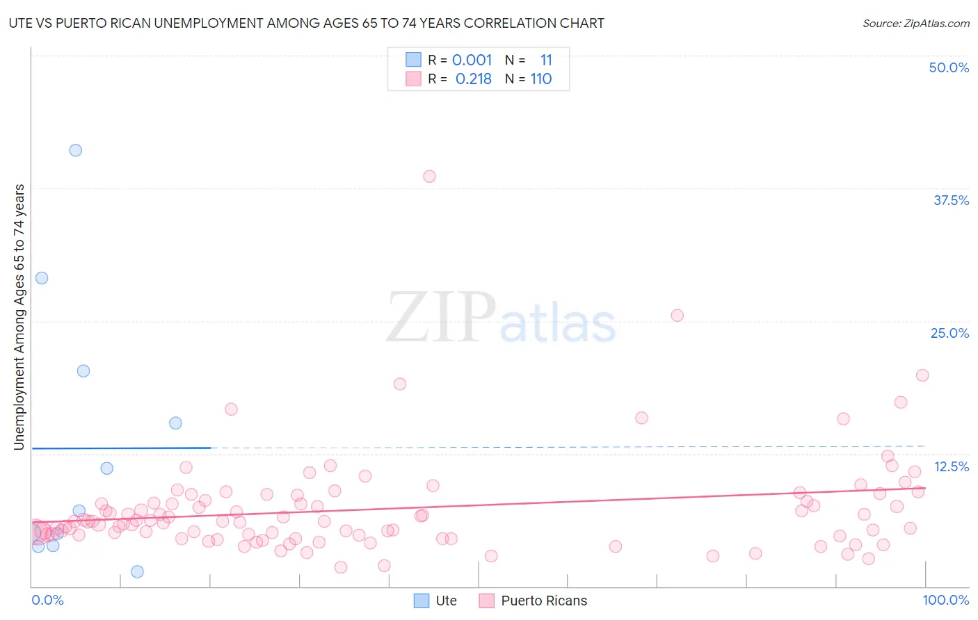 Ute vs Puerto Rican Unemployment Among Ages 65 to 74 years