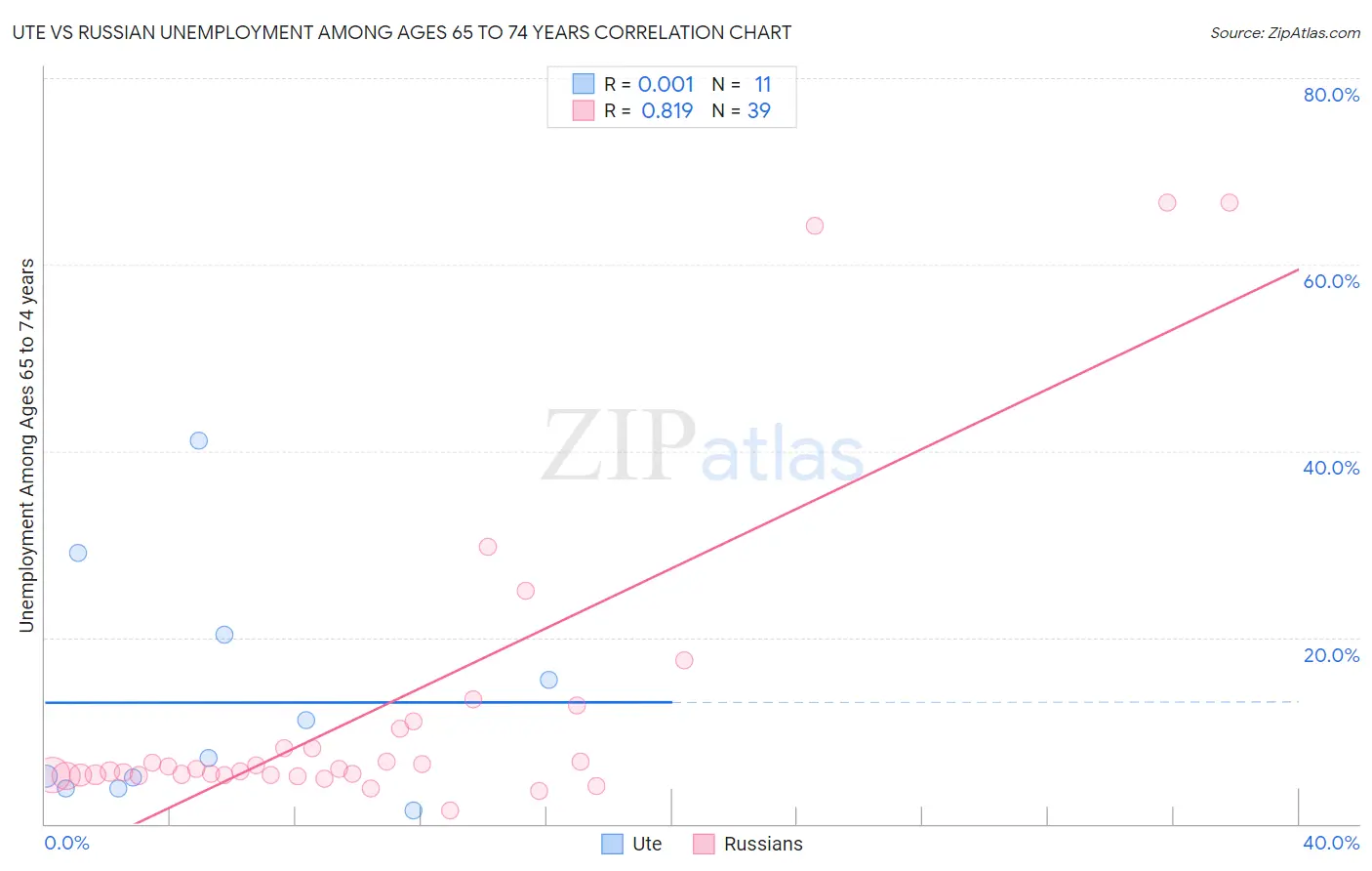 Ute vs Russian Unemployment Among Ages 65 to 74 years