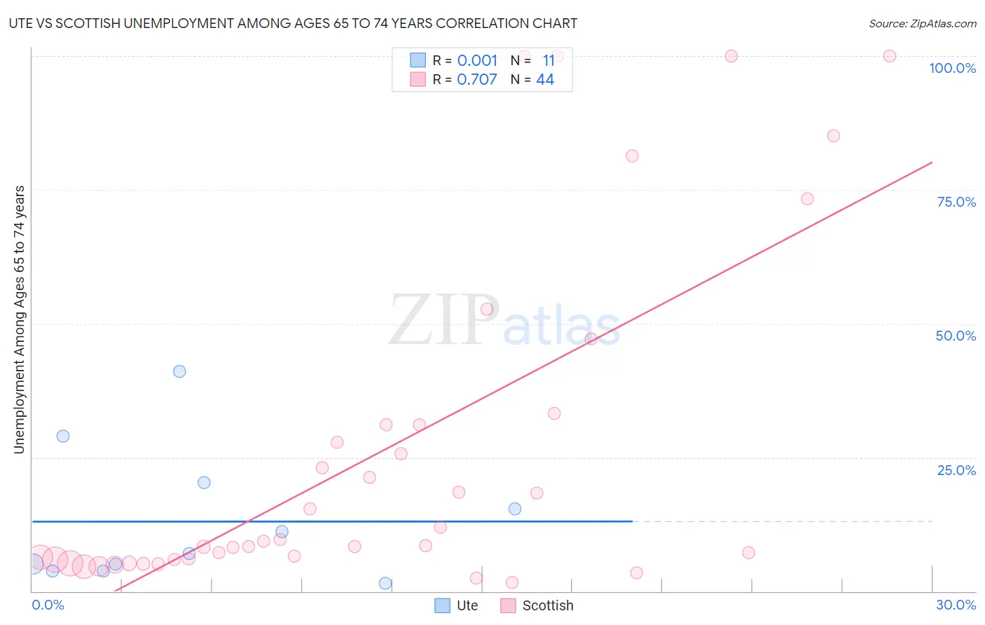 Ute vs Scottish Unemployment Among Ages 65 to 74 years