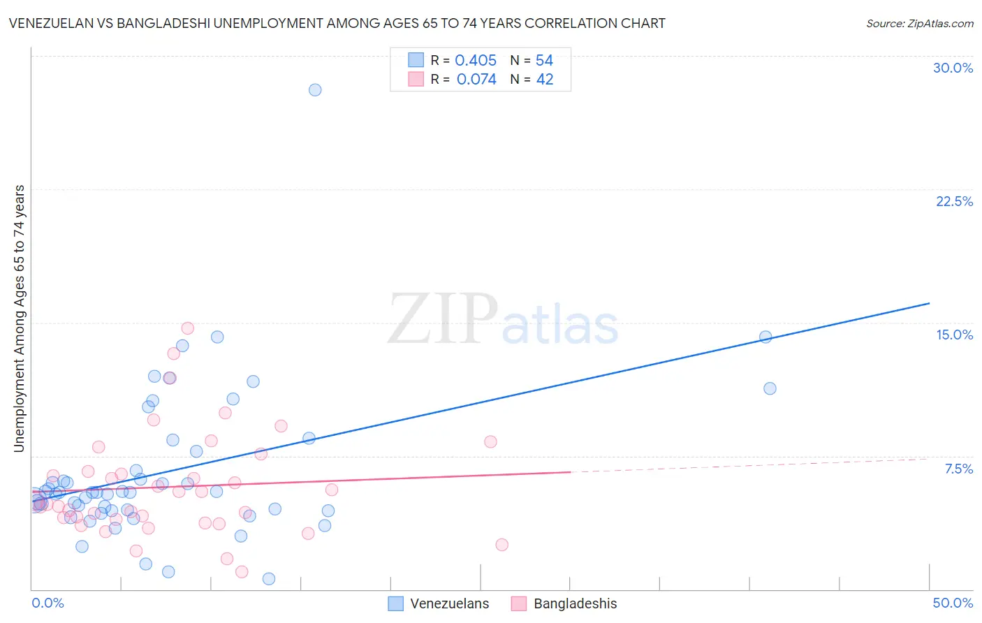 Venezuelan vs Bangladeshi Unemployment Among Ages 65 to 74 years