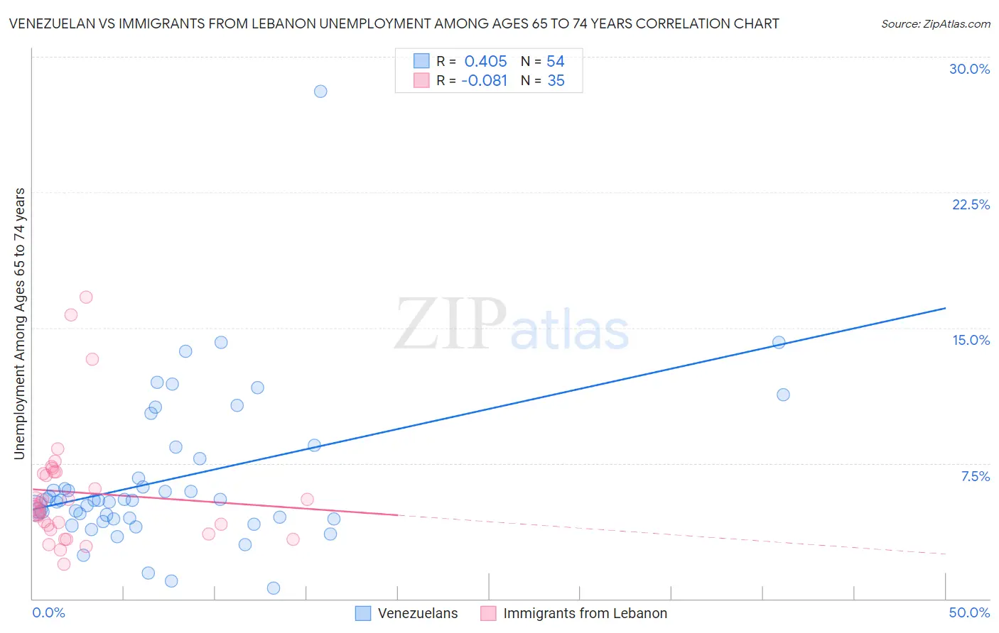 Venezuelan vs Immigrants from Lebanon Unemployment Among Ages 65 to 74 years