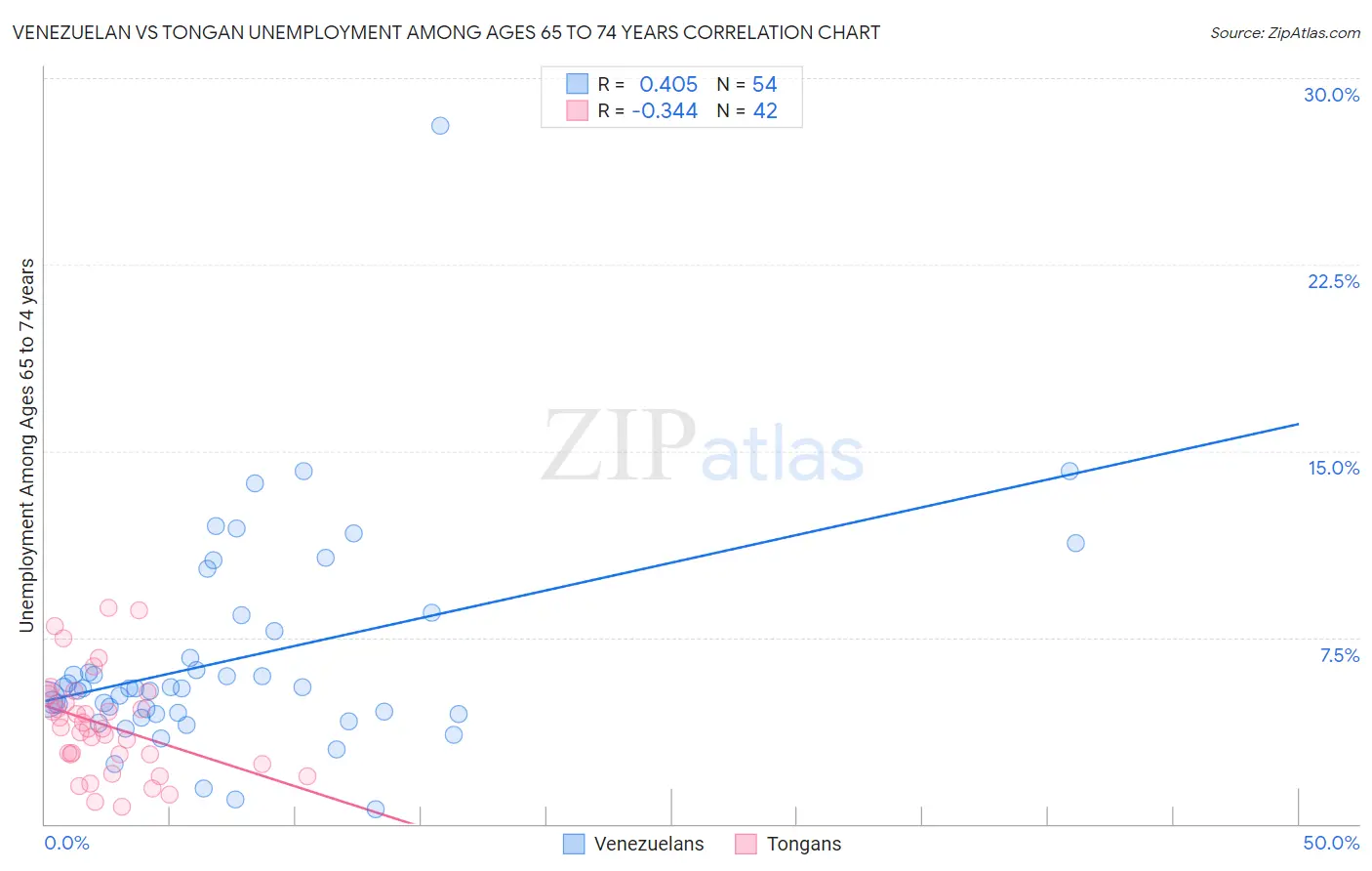 Venezuelan vs Tongan Unemployment Among Ages 65 to 74 years