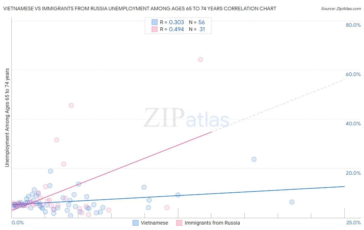 Vietnamese vs Immigrants from Russia Unemployment Among Ages 65 to 74 years