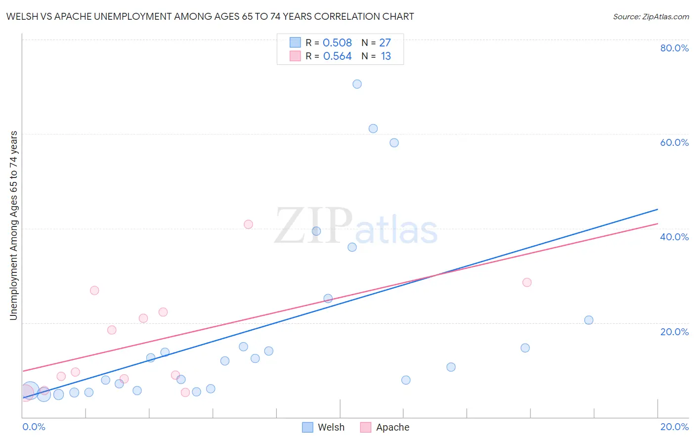 Welsh vs Apache Unemployment Among Ages 65 to 74 years