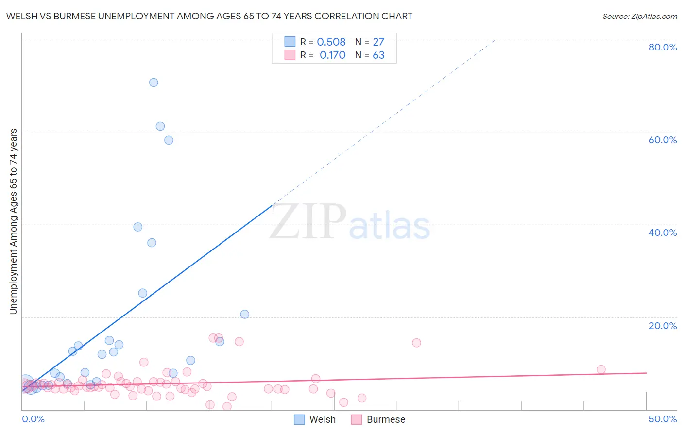 Welsh vs Burmese Unemployment Among Ages 65 to 74 years