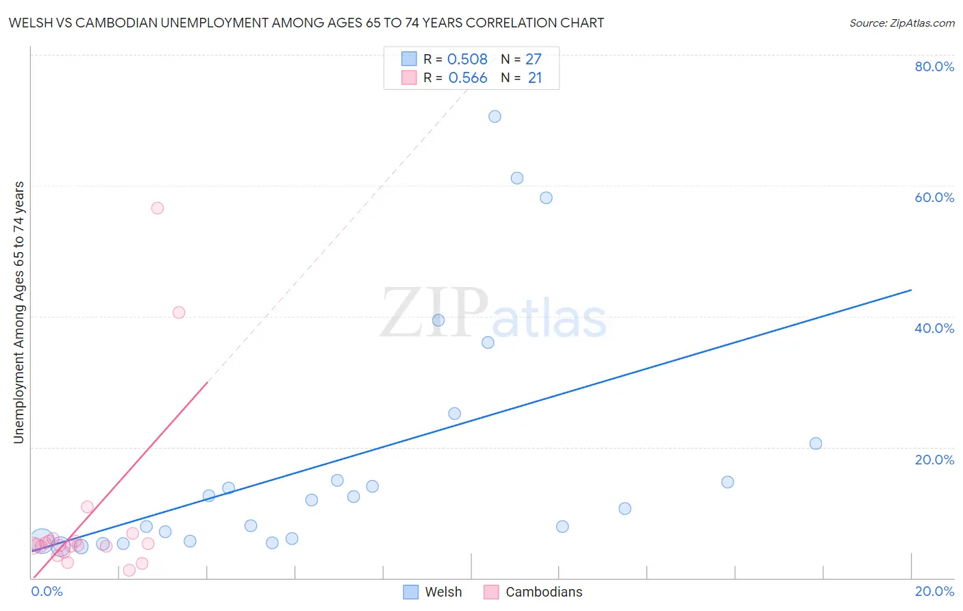 Welsh vs Cambodian Unemployment Among Ages 65 to 74 years