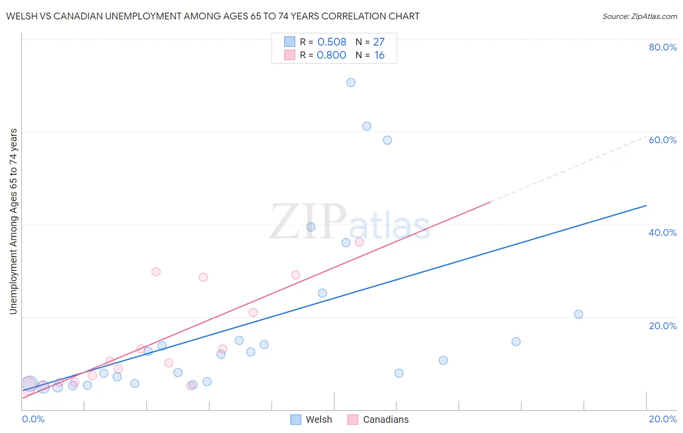 Welsh vs Canadian Unemployment Among Ages 65 to 74 years