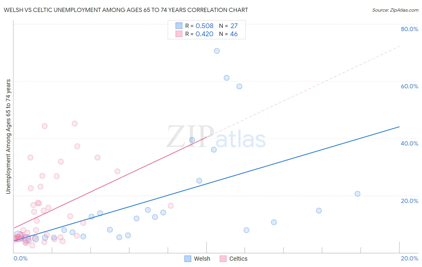 Welsh vs Celtic Unemployment Among Ages 65 to 74 years