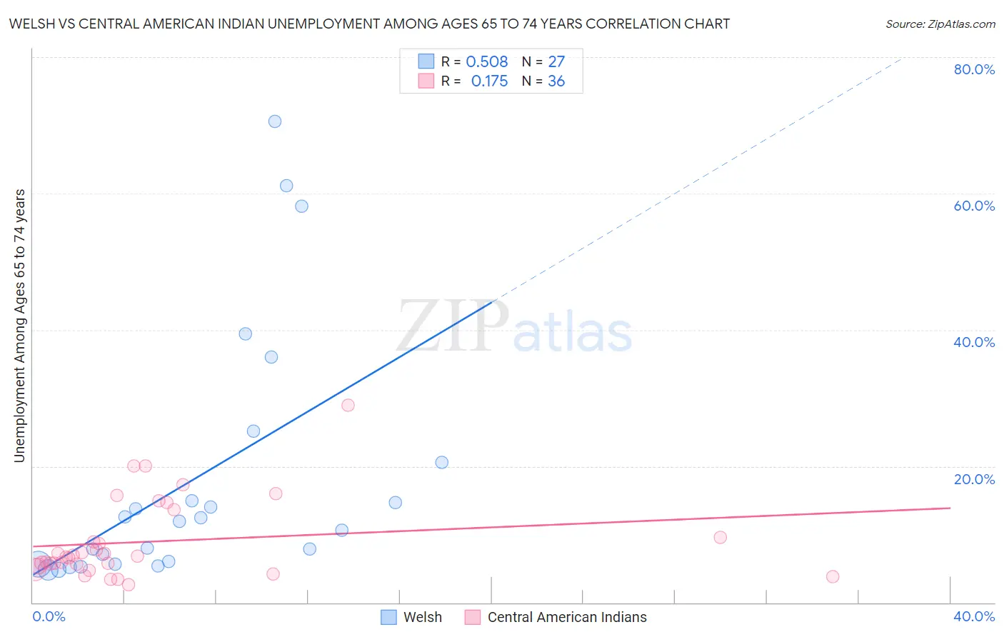 Welsh vs Central American Indian Unemployment Among Ages 65 to 74 years