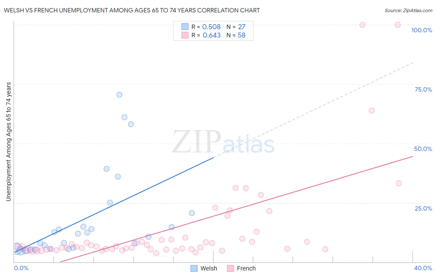 Welsh vs French Unemployment Among Ages 65 to 74 years