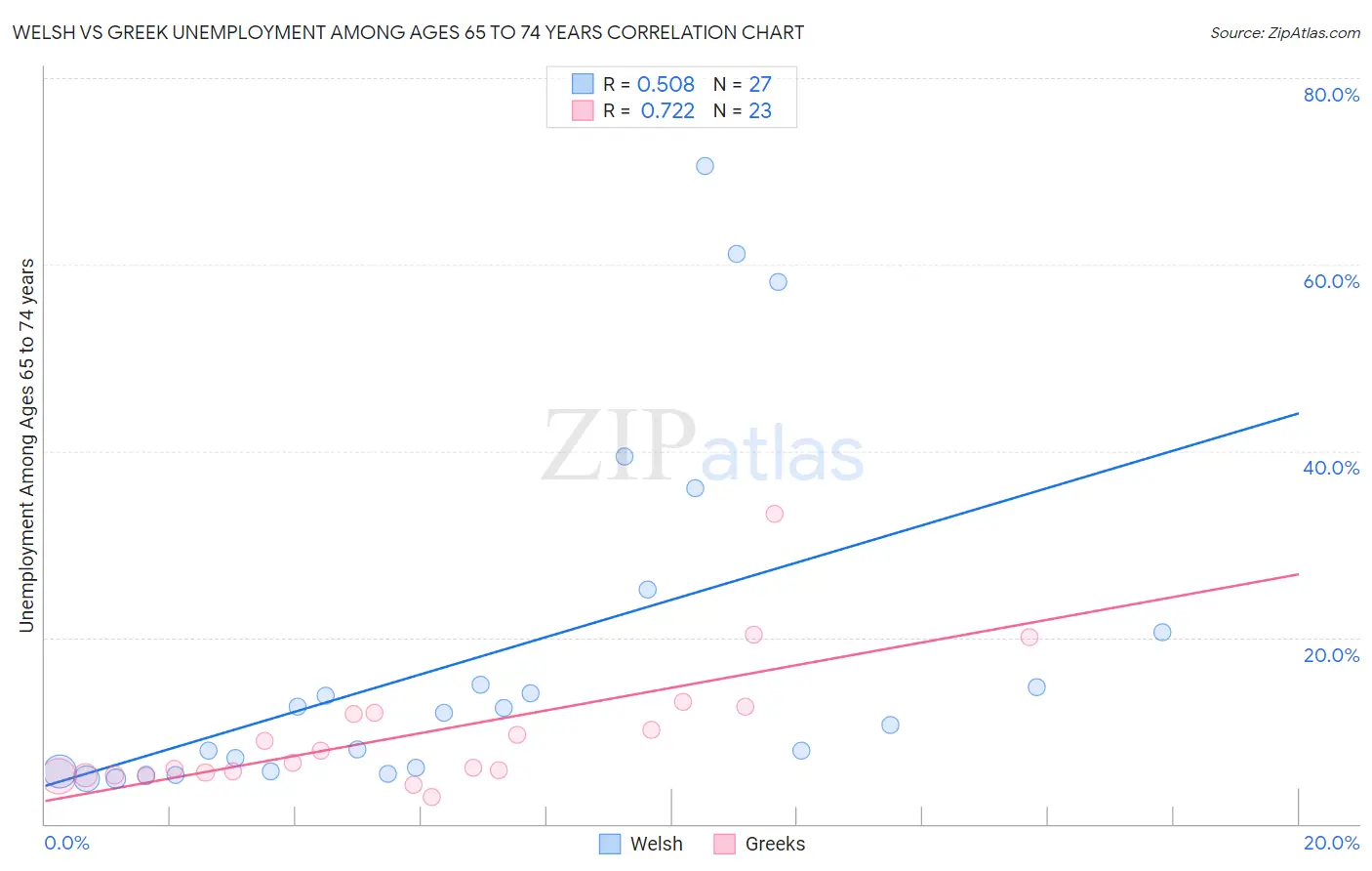 Welsh vs Greek Unemployment Among Ages 65 to 74 years