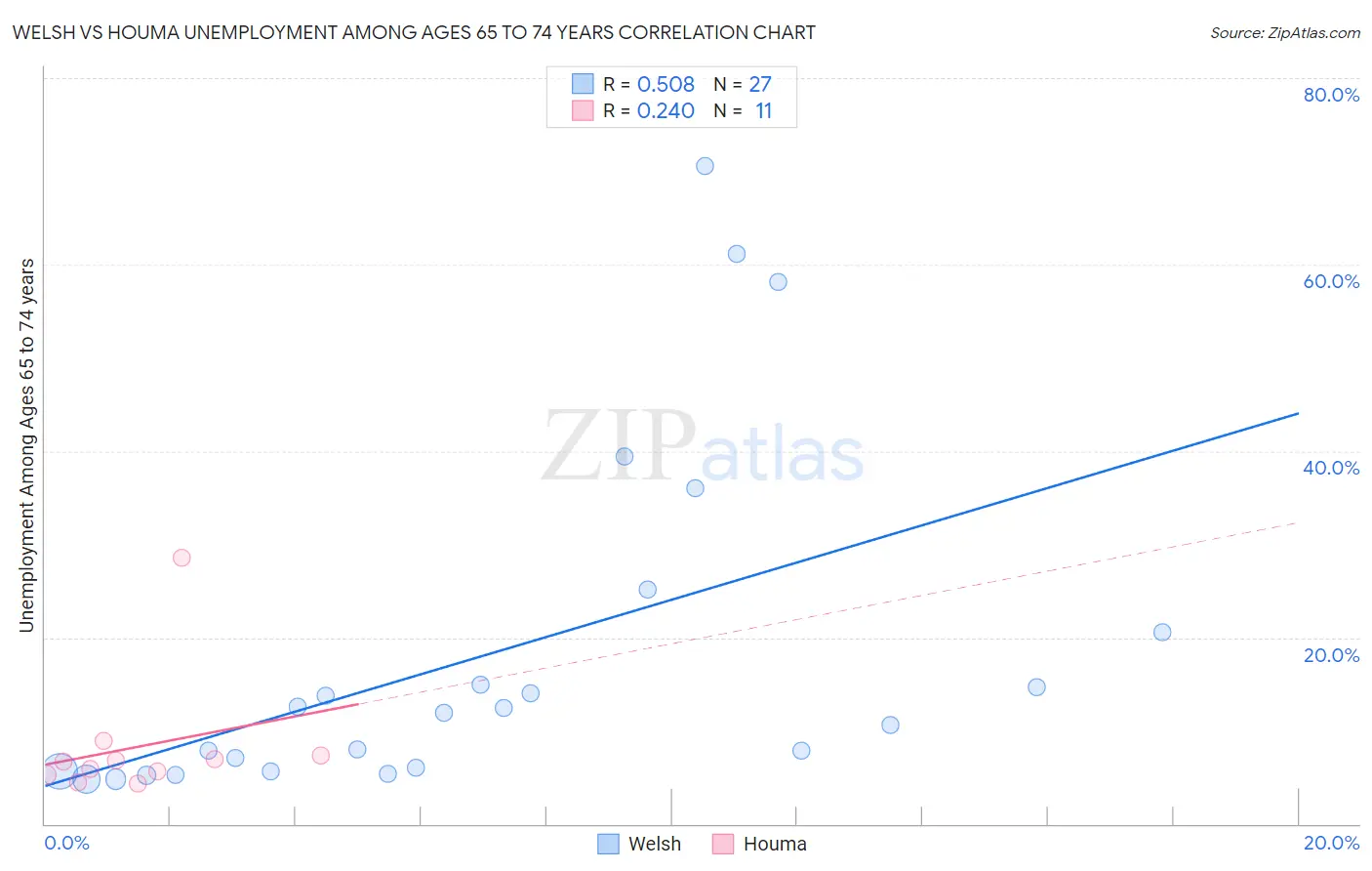 Welsh vs Houma Unemployment Among Ages 65 to 74 years