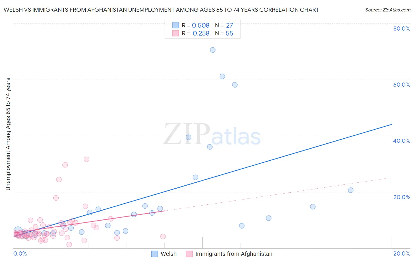 Welsh vs Immigrants from Afghanistan Unemployment Among Ages 65 to 74 years