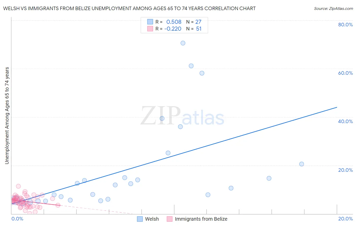 Welsh vs Immigrants from Belize Unemployment Among Ages 65 to 74 years