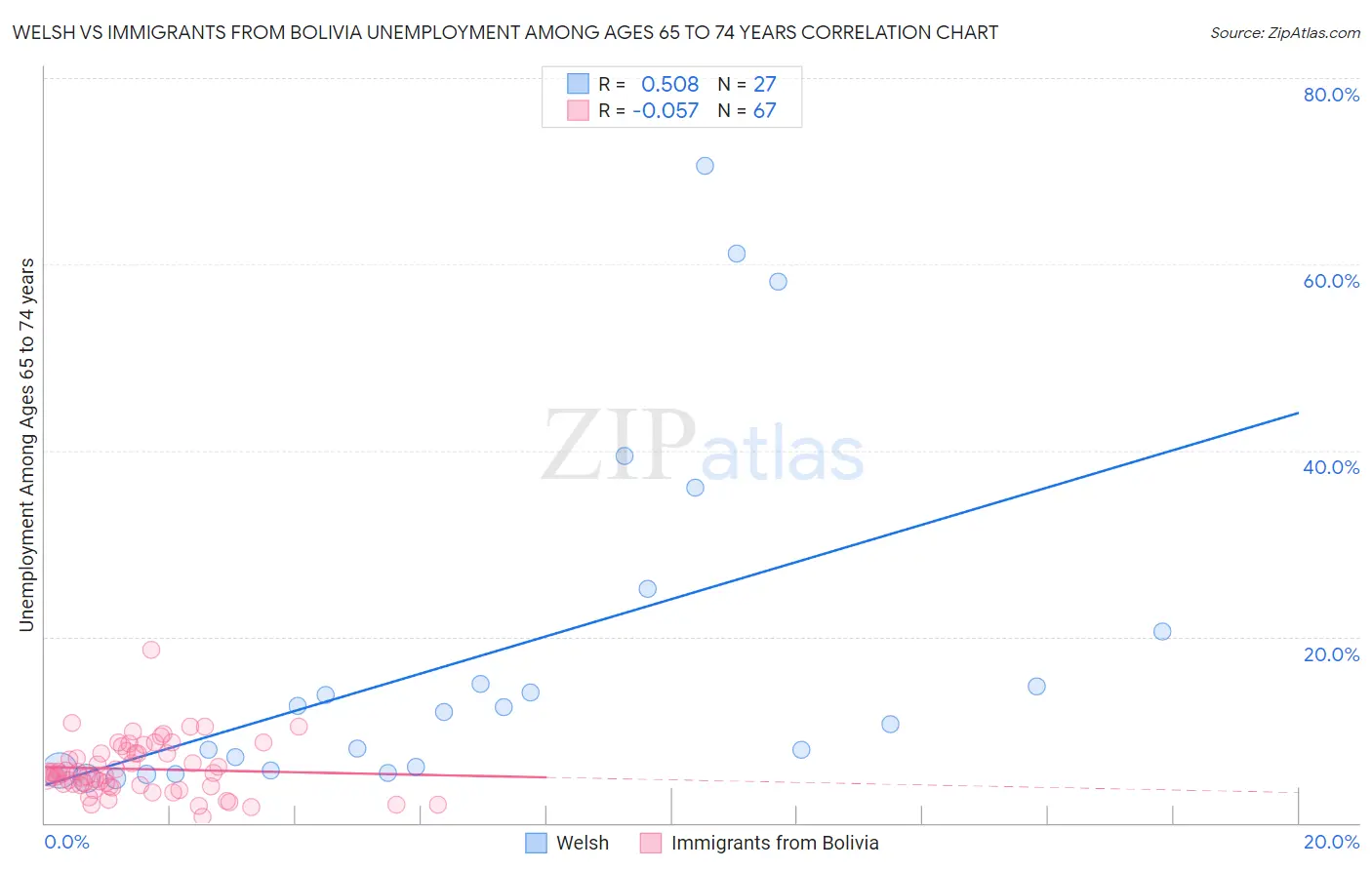 Welsh vs Immigrants from Bolivia Unemployment Among Ages 65 to 74 years