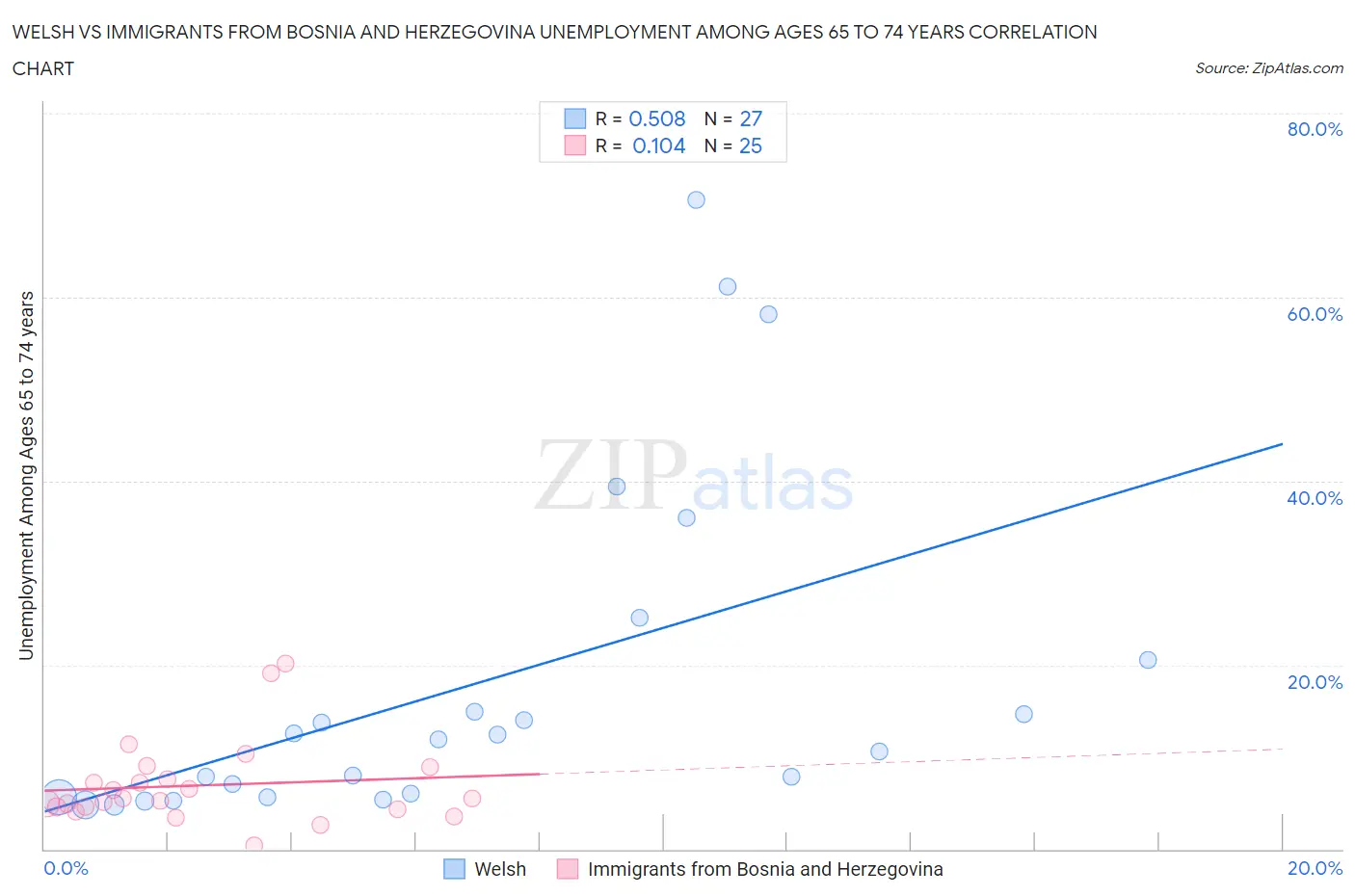 Welsh vs Immigrants from Bosnia and Herzegovina Unemployment Among Ages 65 to 74 years