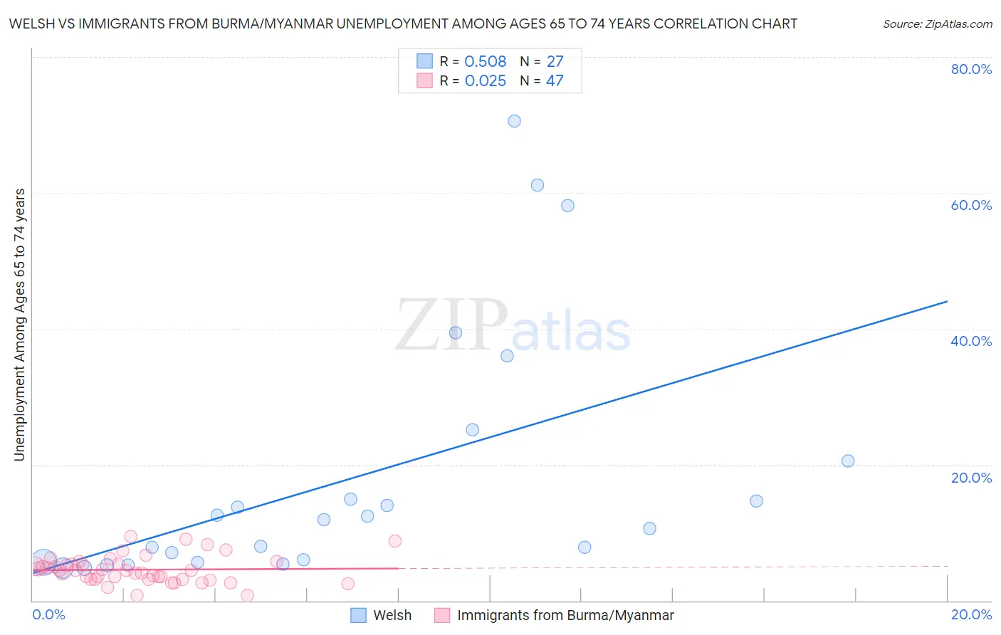 Welsh vs Immigrants from Burma/Myanmar Unemployment Among Ages 65 to 74 years