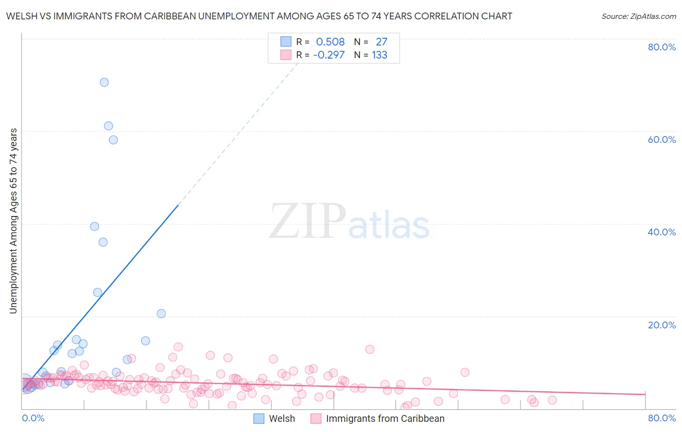 Welsh vs Immigrants from Caribbean Unemployment Among Ages 65 to 74 years