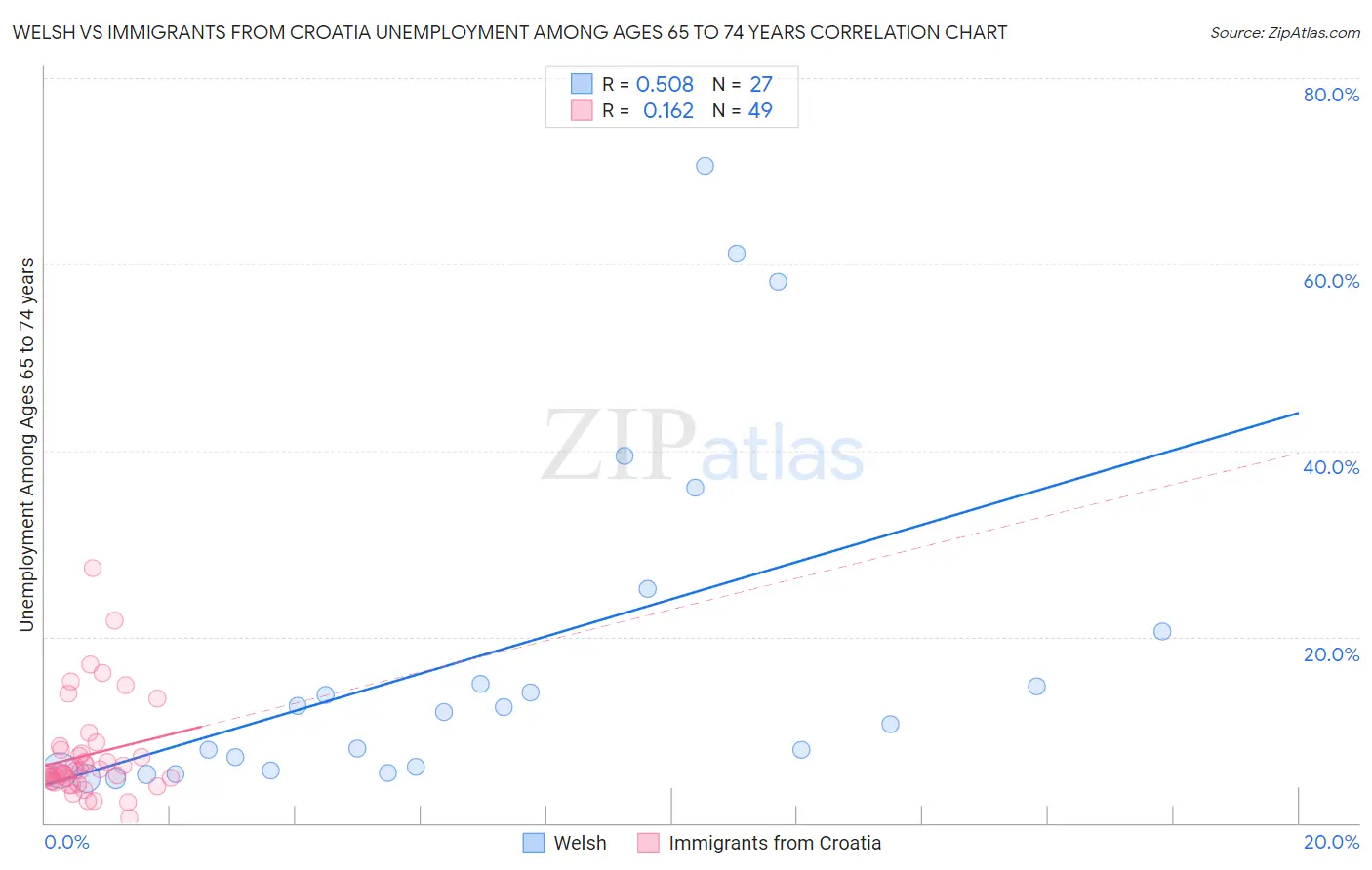 Welsh vs Immigrants from Croatia Unemployment Among Ages 65 to 74 years