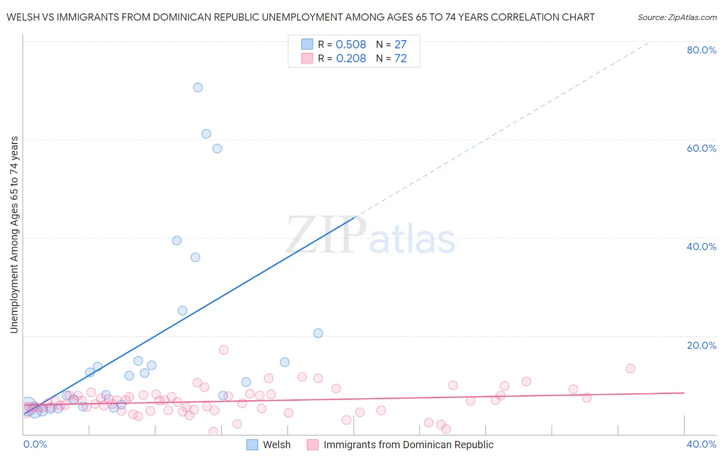 Welsh vs Immigrants from Dominican Republic Unemployment Among Ages 65 to 74 years