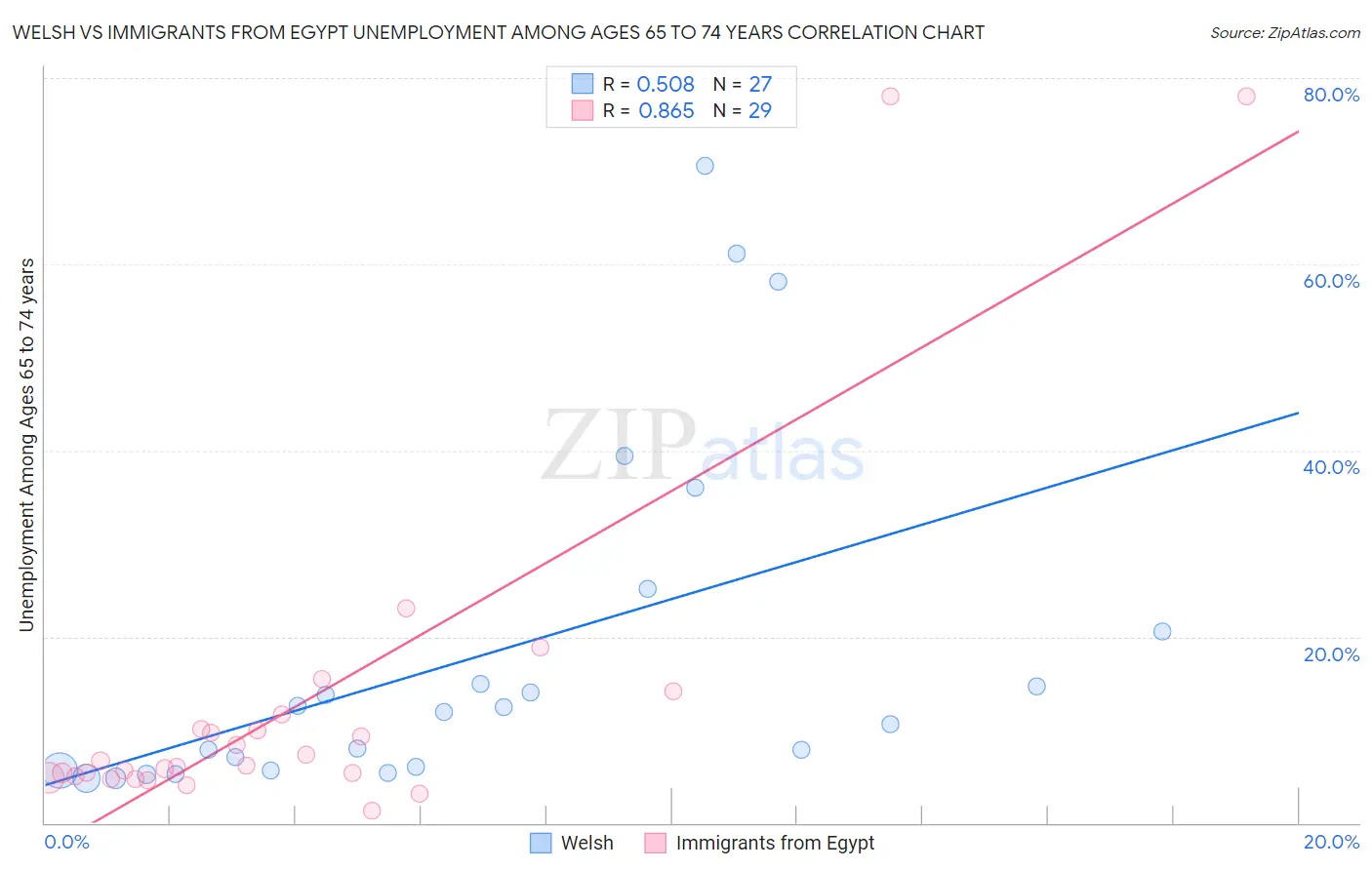 Welsh vs Immigrants from Egypt Unemployment Among Ages 65 to 74 years