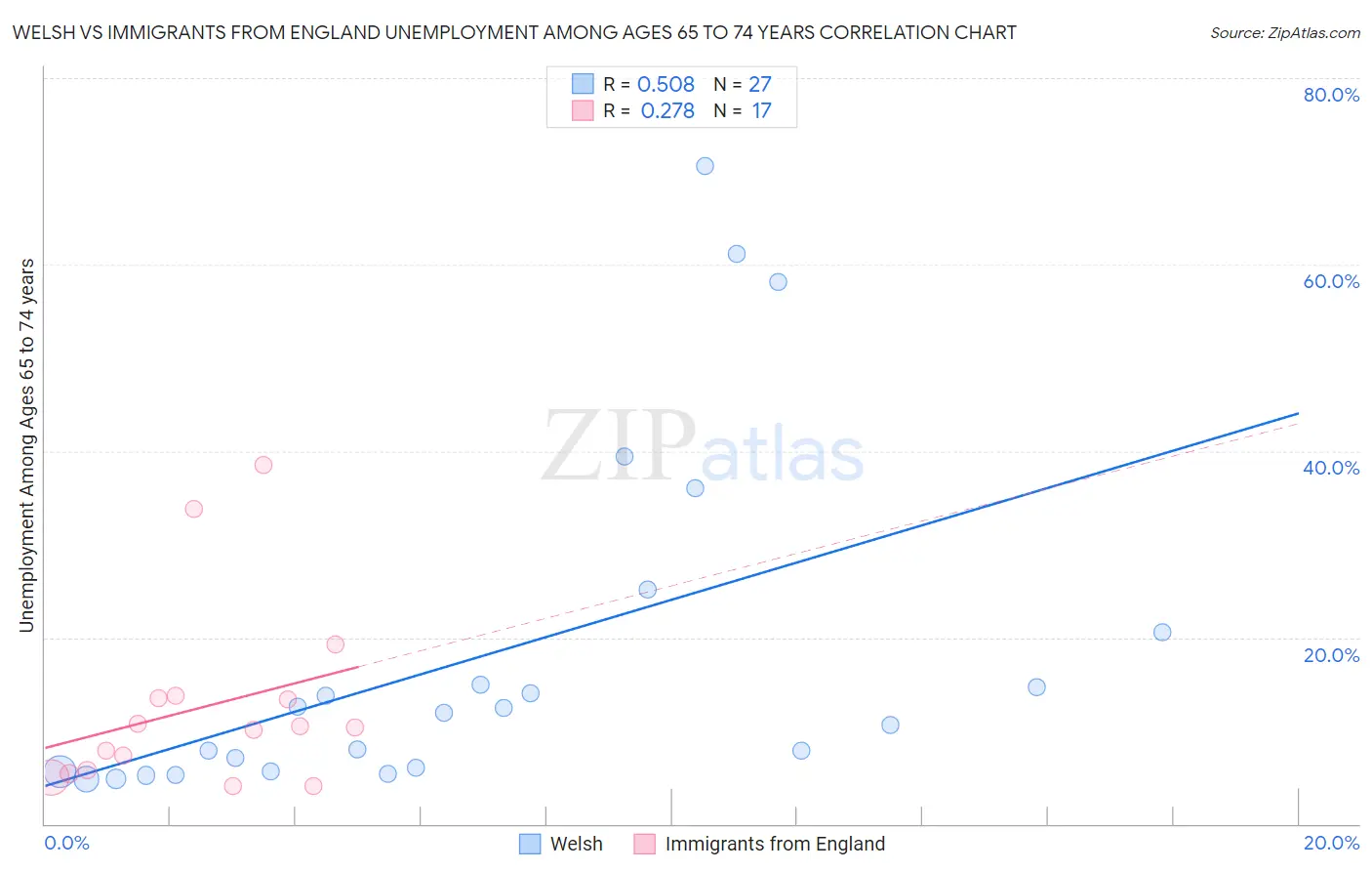 Welsh vs Immigrants from England Unemployment Among Ages 65 to 74 years