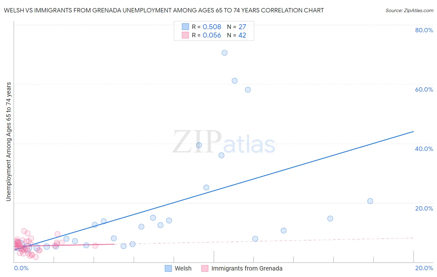 Welsh vs Immigrants from Grenada Unemployment Among Ages 65 to 74 years