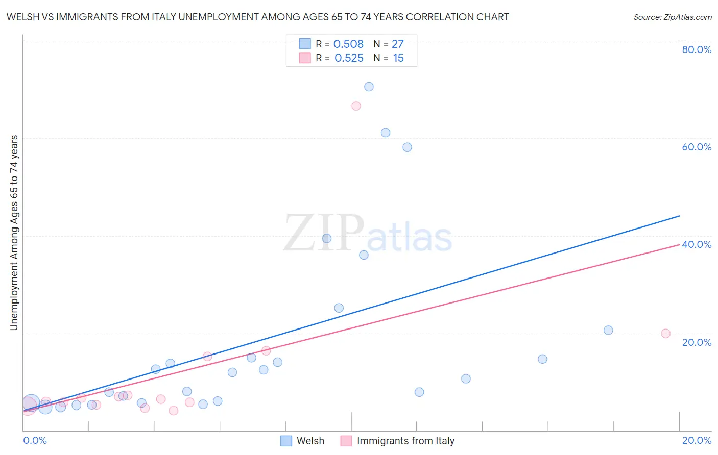 Welsh vs Immigrants from Italy Unemployment Among Ages 65 to 74 years