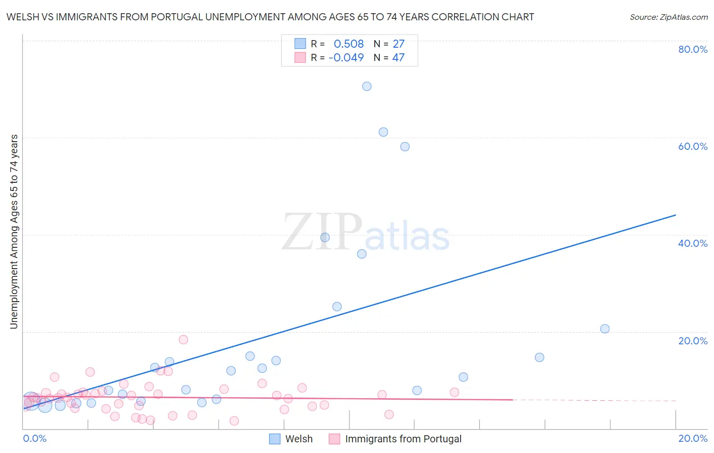 Welsh vs Immigrants from Portugal Unemployment Among Ages 65 to 74 years