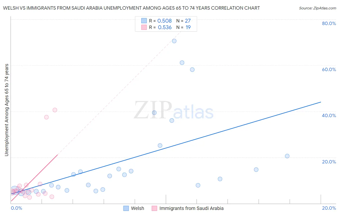 Welsh vs Immigrants from Saudi Arabia Unemployment Among Ages 65 to 74 years