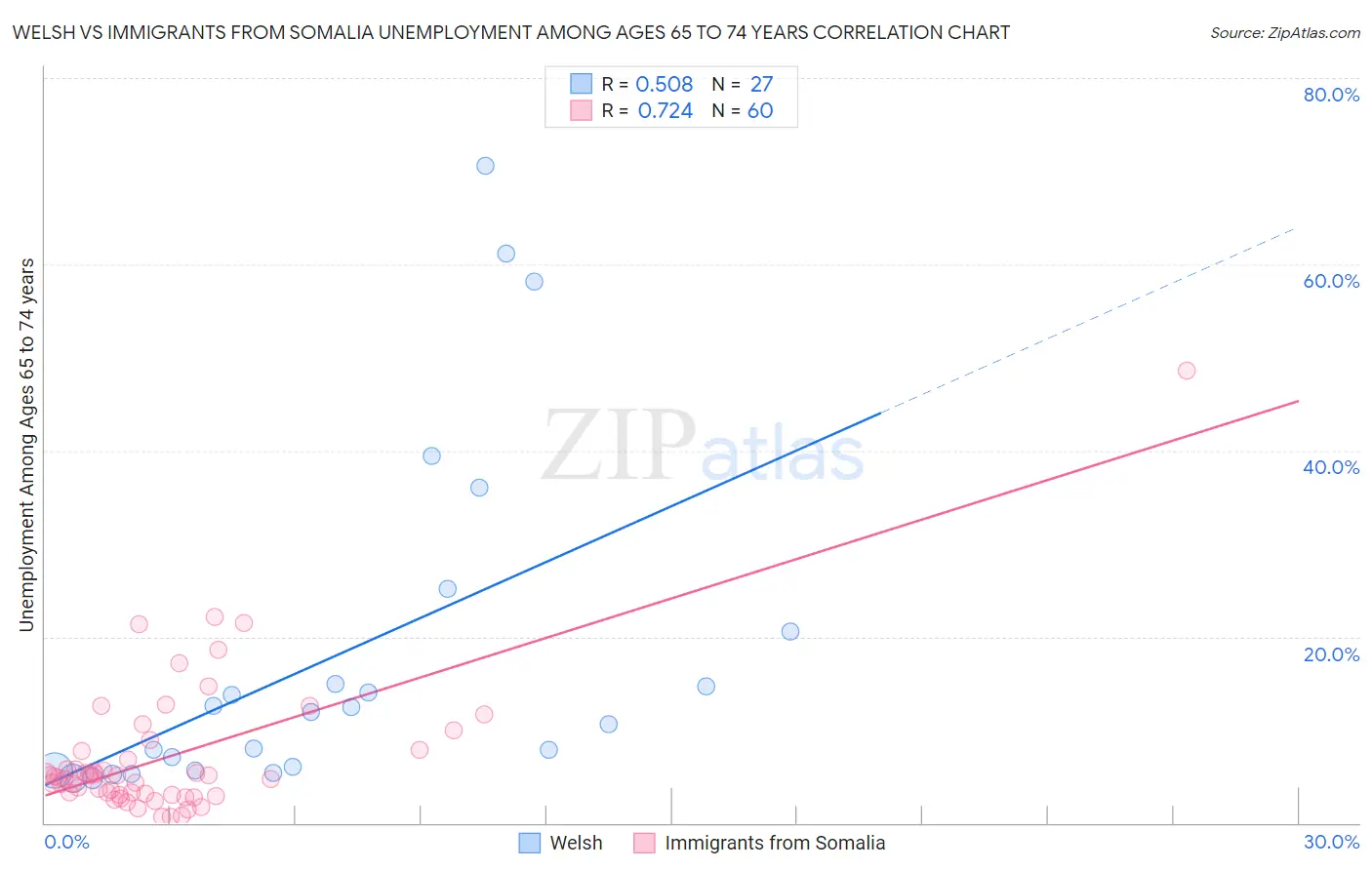 Welsh vs Immigrants from Somalia Unemployment Among Ages 65 to 74 years