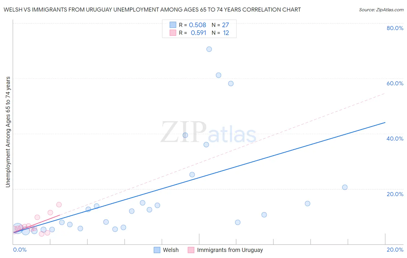 Welsh vs Immigrants from Uruguay Unemployment Among Ages 65 to 74 years