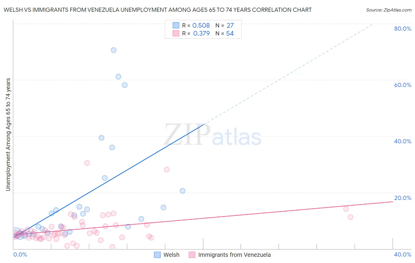 Welsh vs Immigrants from Venezuela Unemployment Among Ages 65 to 74 years