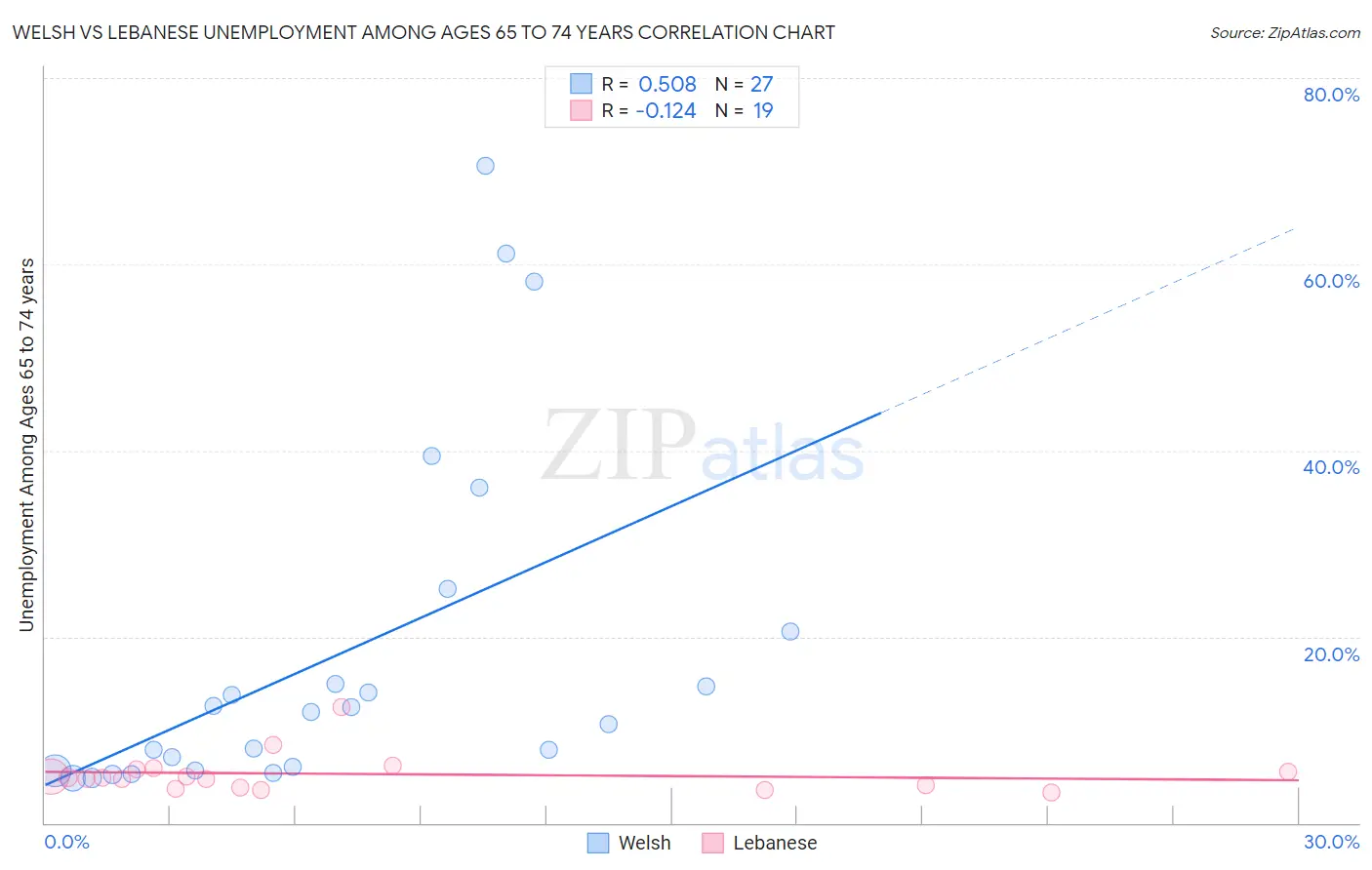 Welsh vs Lebanese Unemployment Among Ages 65 to 74 years