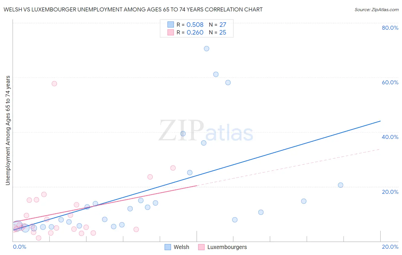 Welsh vs Luxembourger Unemployment Among Ages 65 to 74 years