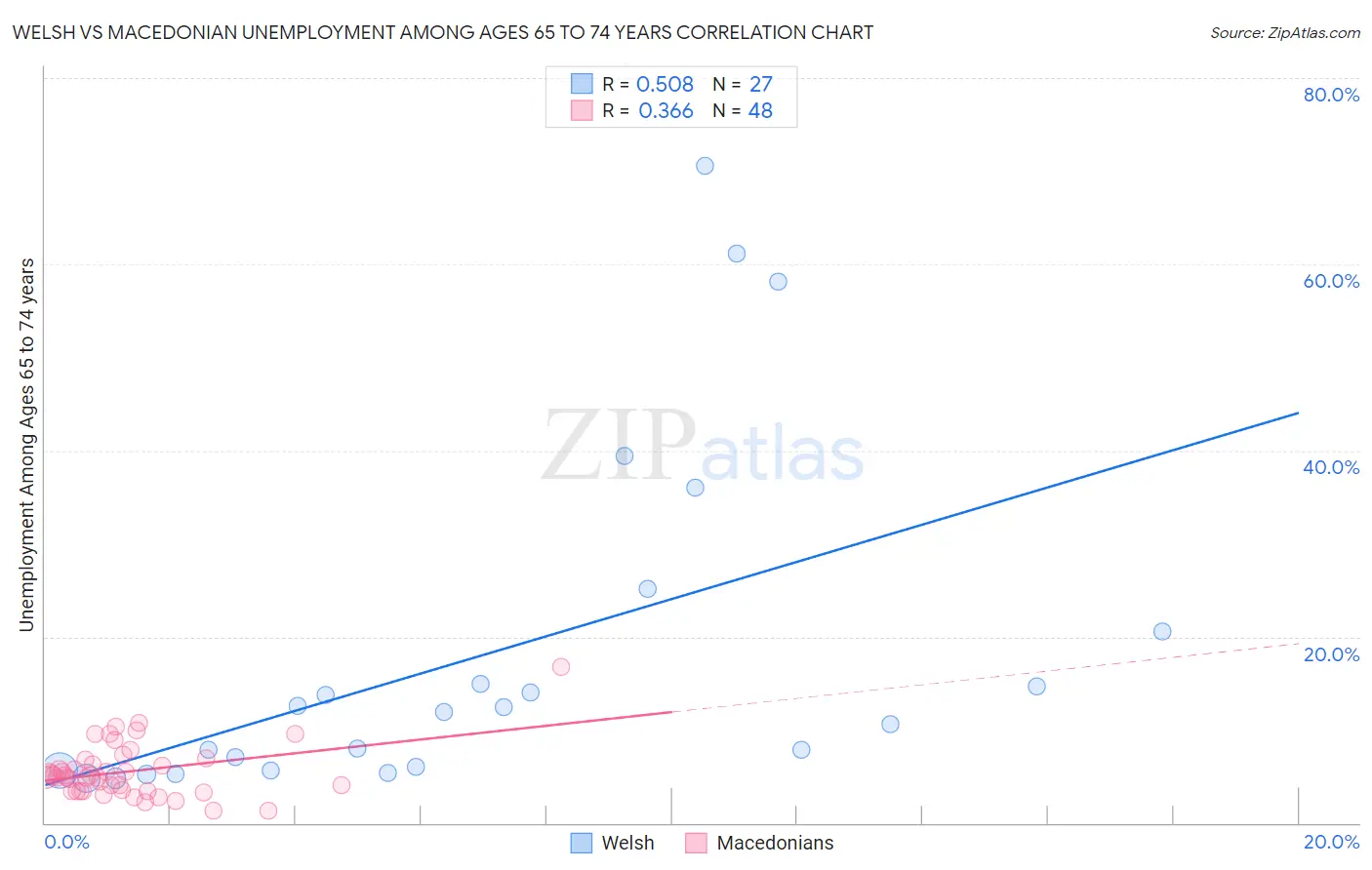 Welsh vs Macedonian Unemployment Among Ages 65 to 74 years