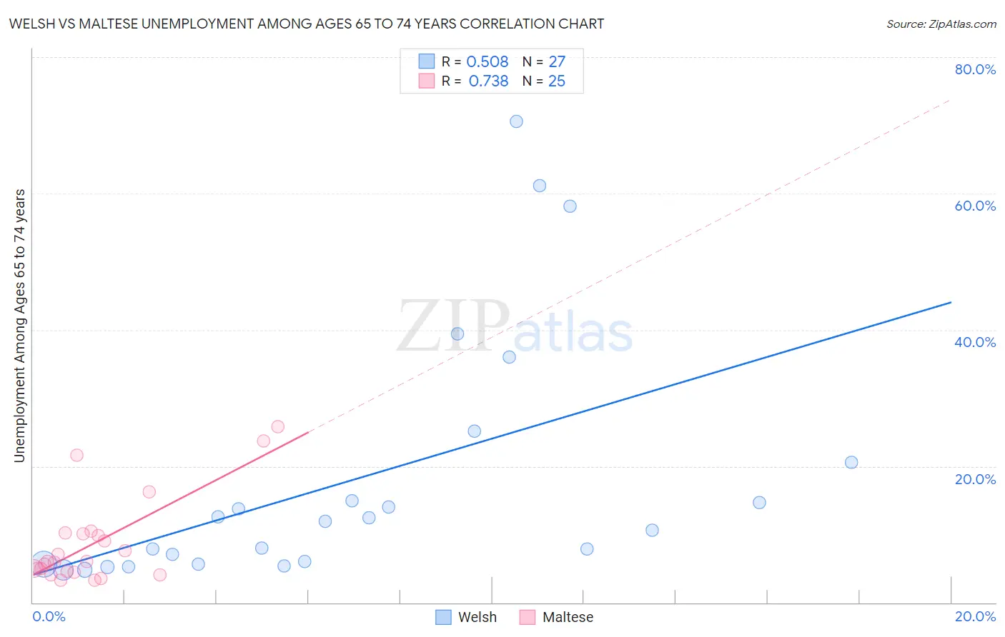 Welsh vs Maltese Unemployment Among Ages 65 to 74 years