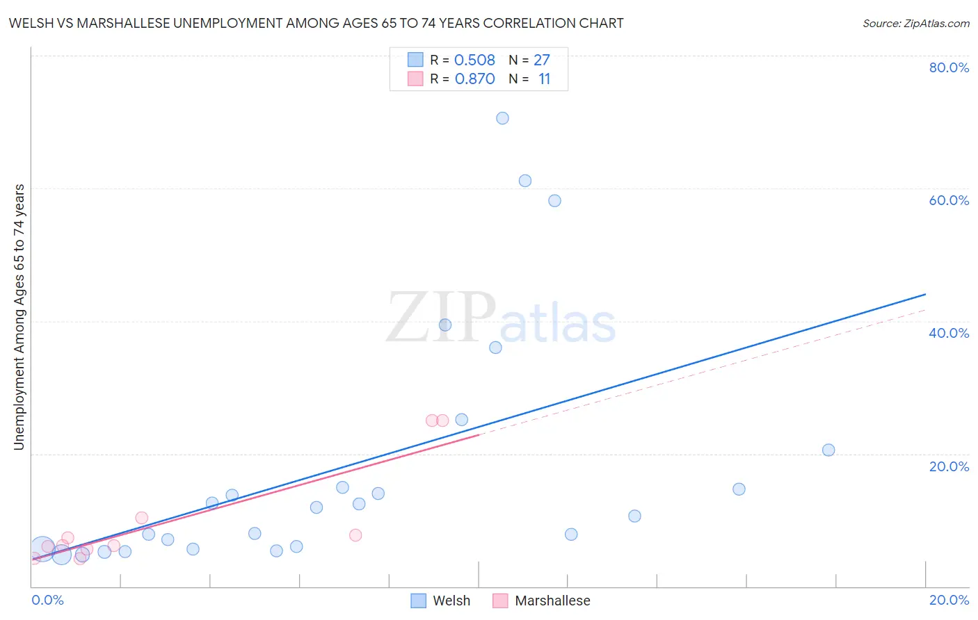 Welsh vs Marshallese Unemployment Among Ages 65 to 74 years