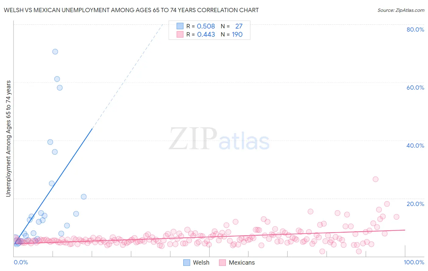 Welsh vs Mexican Unemployment Among Ages 65 to 74 years