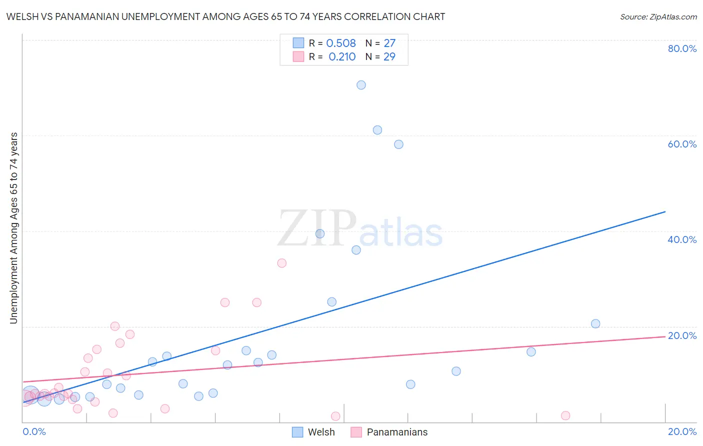 Welsh vs Panamanian Unemployment Among Ages 65 to 74 years