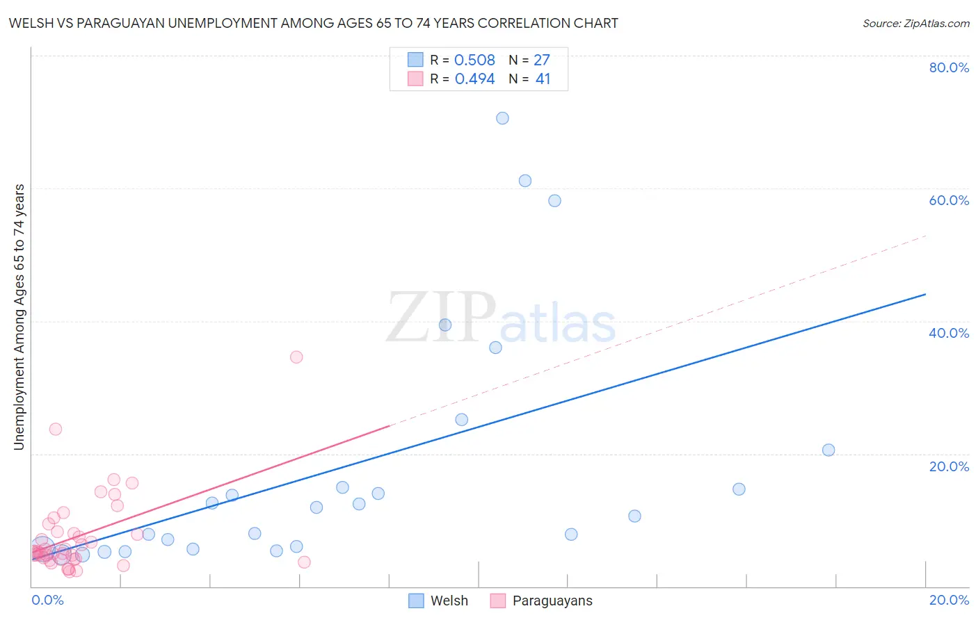 Welsh vs Paraguayan Unemployment Among Ages 65 to 74 years