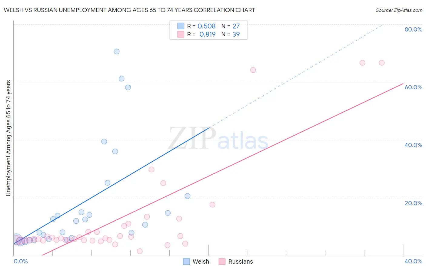 Welsh vs Russian Unemployment Among Ages 65 to 74 years