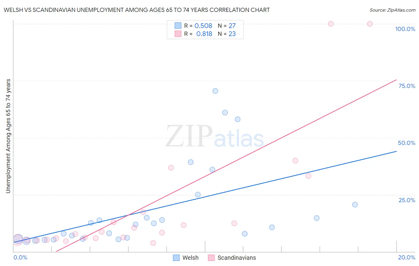 Welsh vs Scandinavian Unemployment Among Ages 65 to 74 years