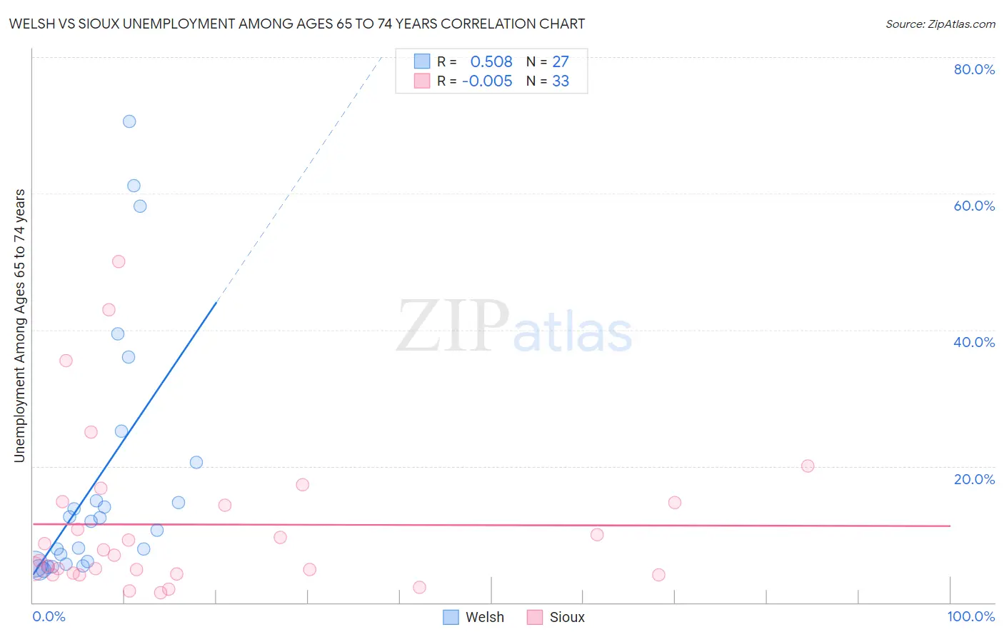Welsh vs Sioux Unemployment Among Ages 65 to 74 years